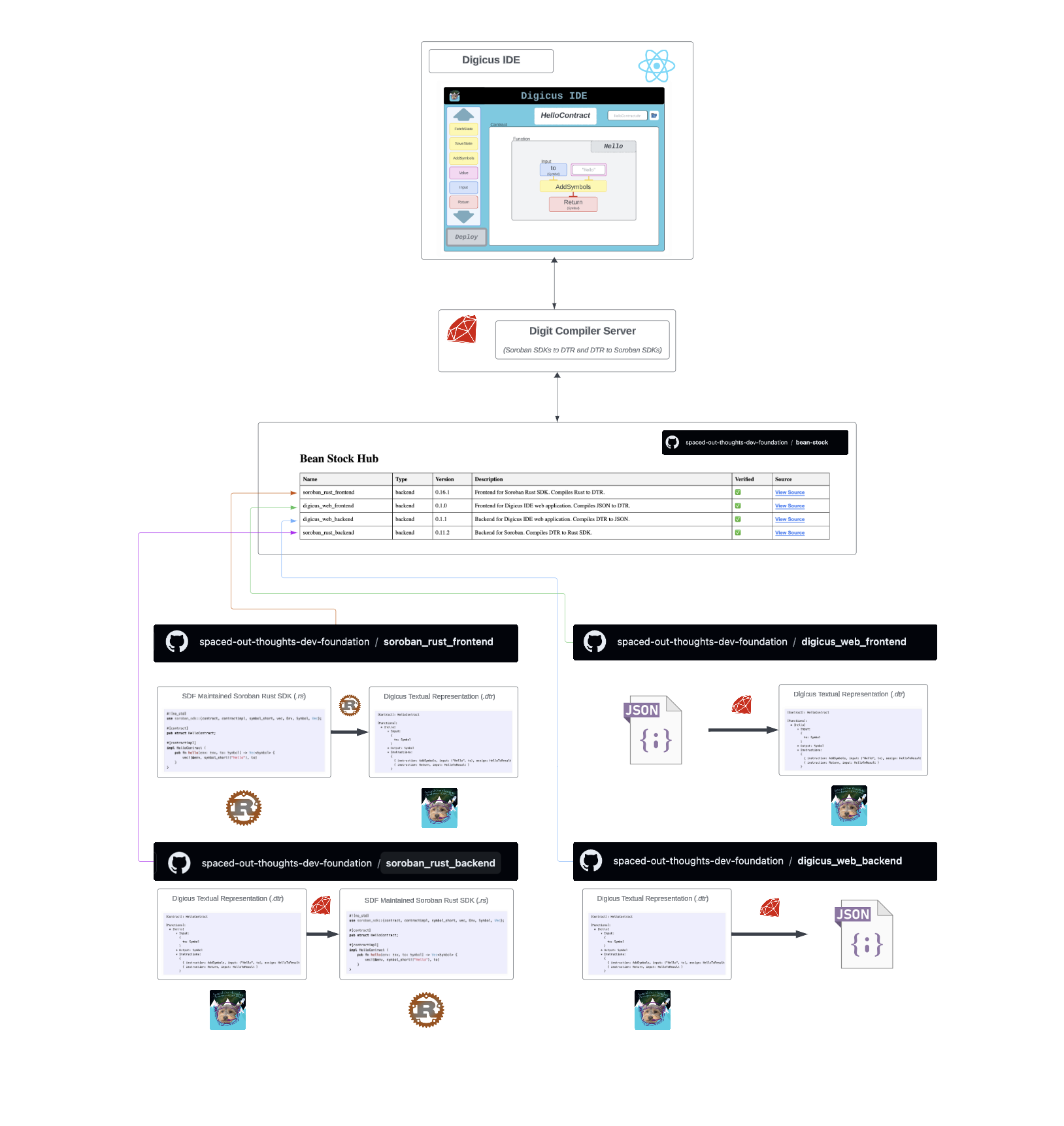 Digicus Architecture Diagram