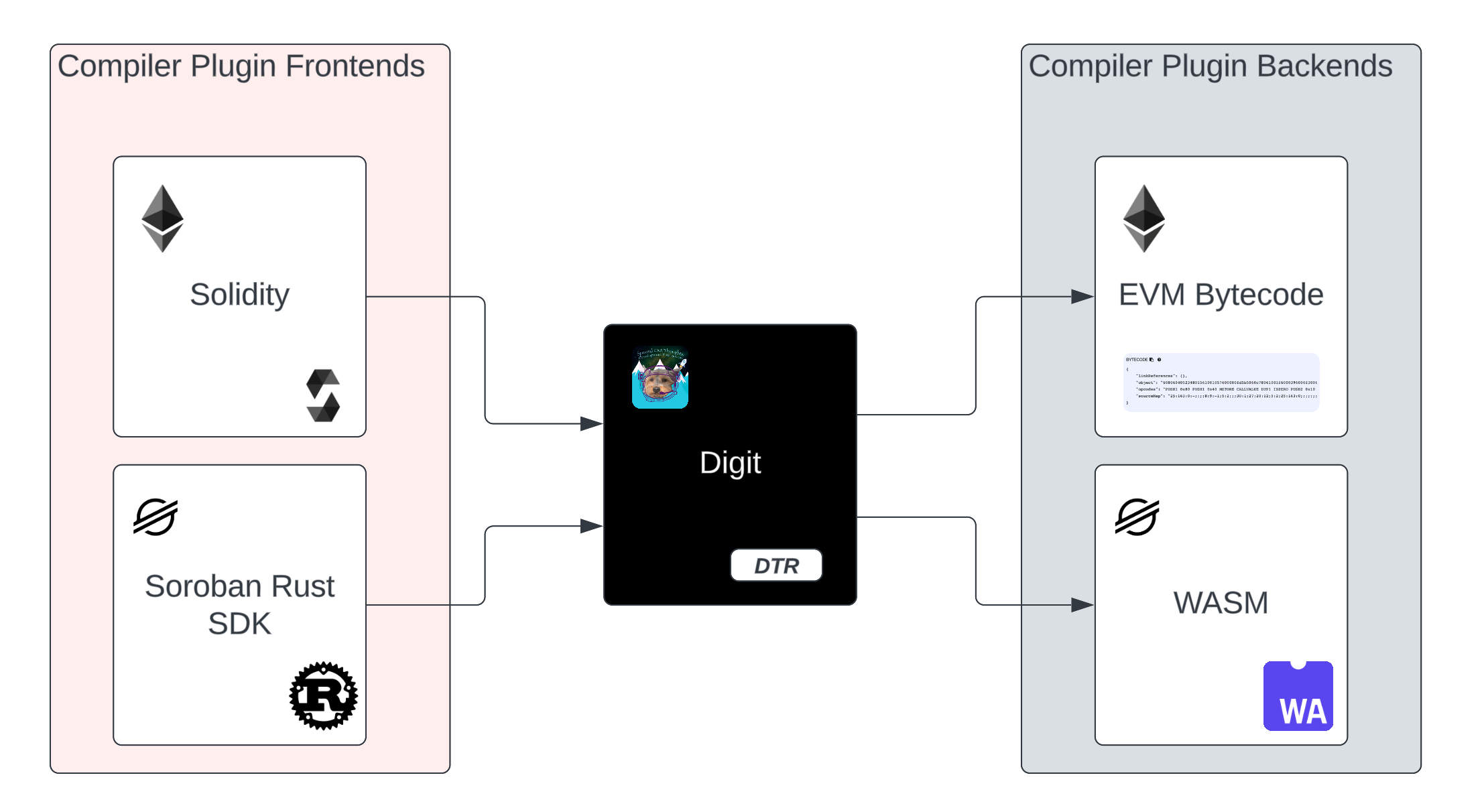 Digicus LLVM Diagram